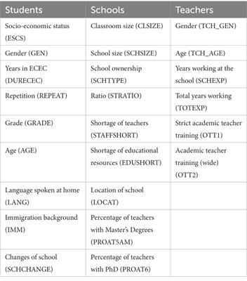 A multilevel investigation of factors related to achievement in Ireland and Spain using PISA data